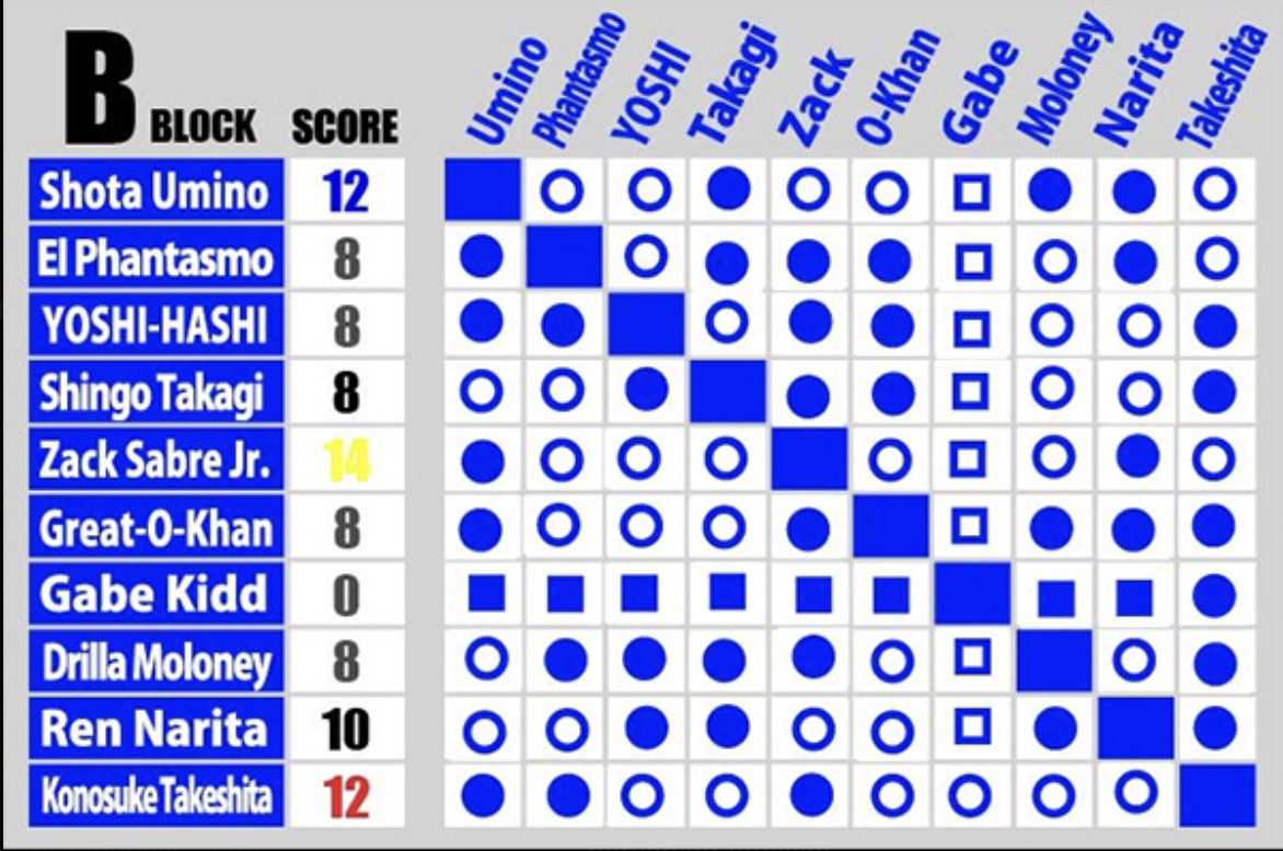 njpw g1 climax 35 b block standings